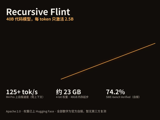 Recursive 发布 Flint：40B 的代码模型，每