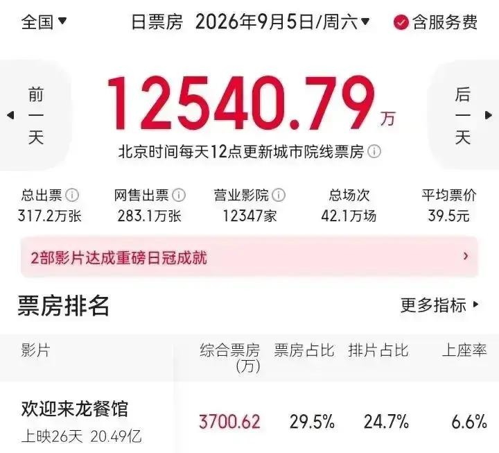 沈腾新片20亿收官却被选送奥斯卡，片方自己把喜剧观众骗进场又悄悄撤了宣传，2.5亿差距背后藏着一套谁都不敢明说的宣发算盘
《欢迎来龙餐馆》定档到上映只有6天，正式海报上沈腾穿围裙扛锅铲笑容灿烂，配文“有笑有泪”，而四张被弃用的废稿海报全是废墟、弹孔、端着面蹲在断壁残垣间的沈腾，没有一张笑脸。片方从一