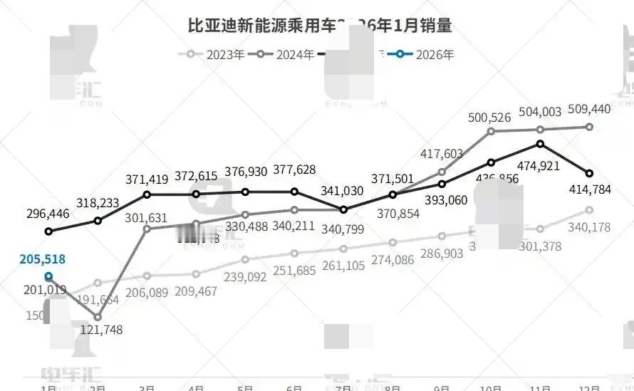 2月1日，主流新能源车企陆续公布2026年首月销量数据。作为春节前最后...