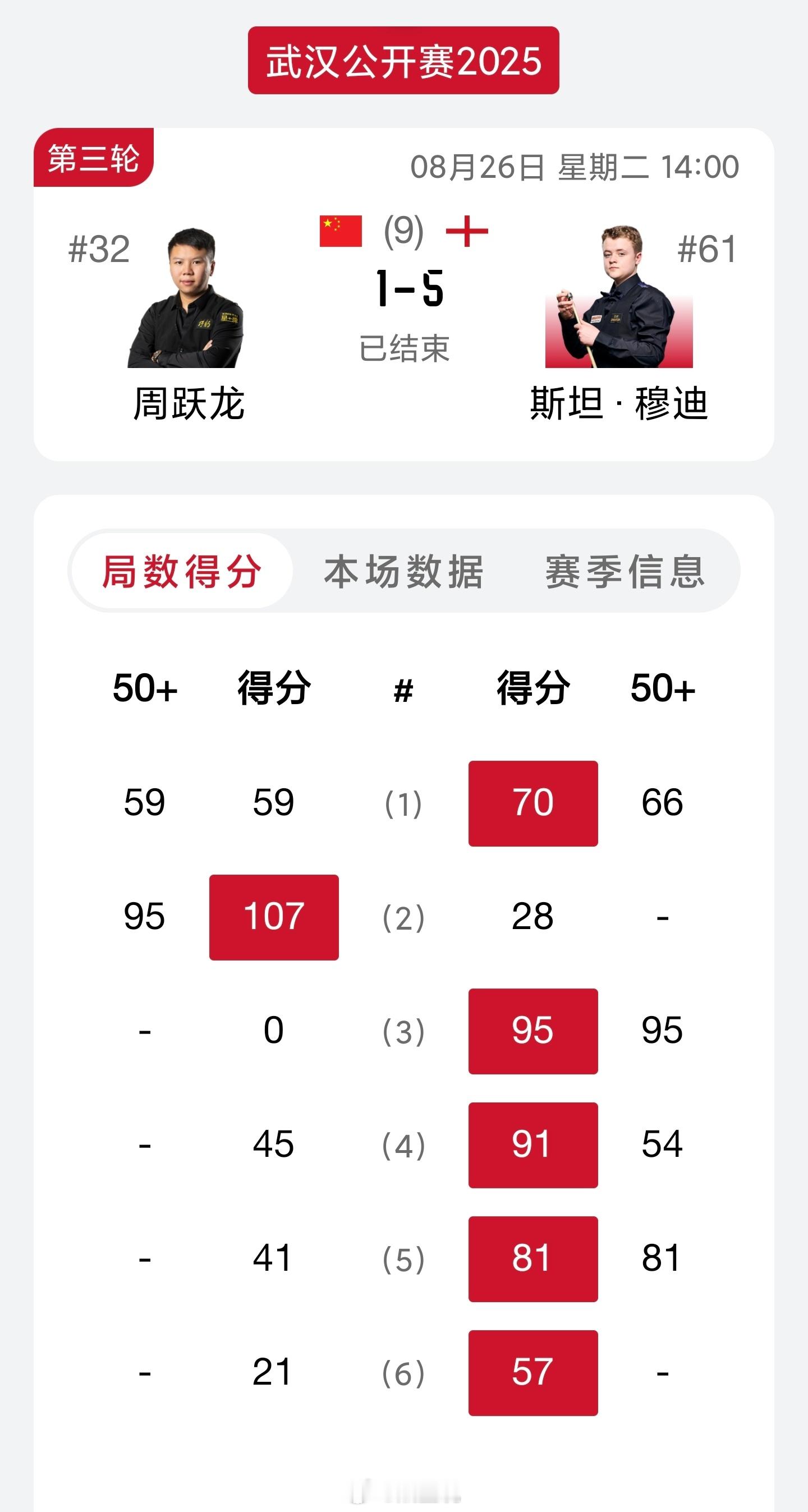 《丁俊晖定律/丁俊晖魔咒》全盘点：穆迪在上一轮5-3战胜丁俊晖后，继续...