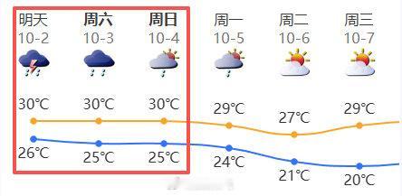 #假期前期阵雨增多#明日起我市阵雨逐渐增多，大家注意不要长时间户外晾晒。[话筒]
#冷空气国庆假期将打卡深圳# ​