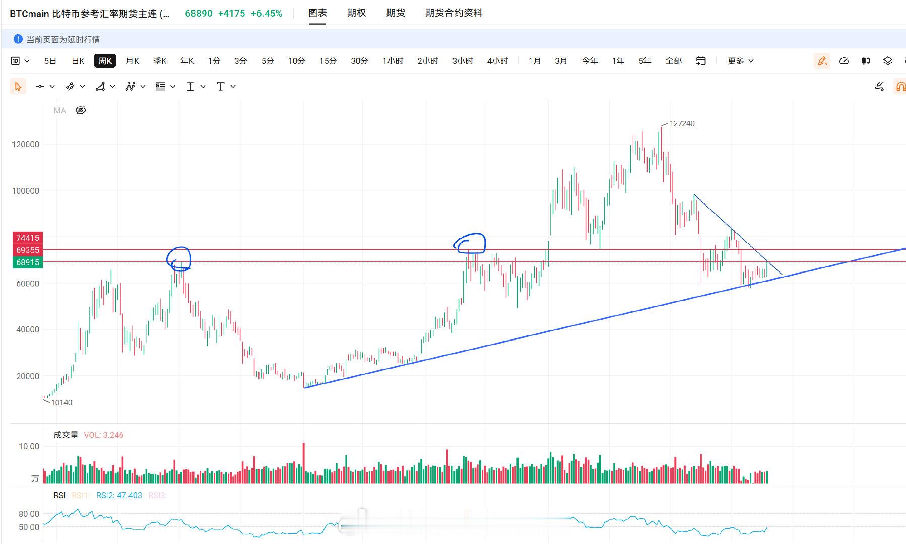 #美股技术图形分享##美股##比特币# 

先声明不是推荐它。
只是分享给持有的朋友。
65K-70K之间pivot点很多，是个大压力区间，现在横盘整理很久，借着半导体走弱的机会，它开始有启动迹象。 ​