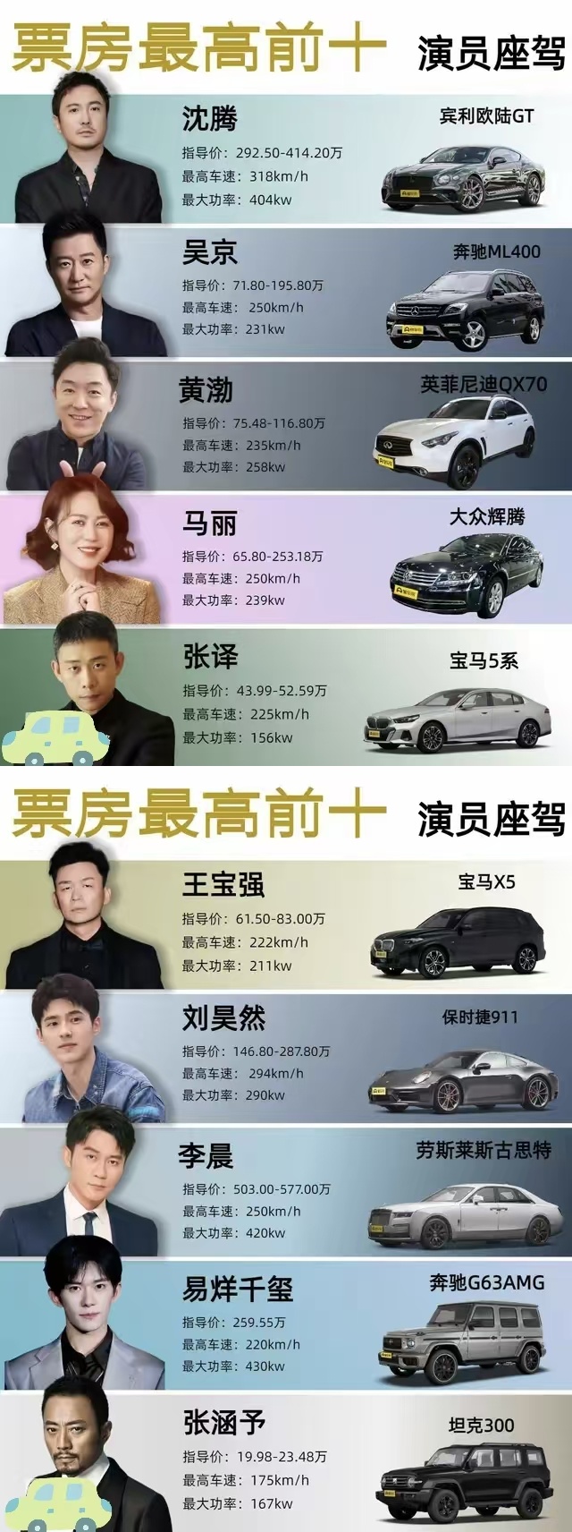 票房TOP10演员座驾盘点：从劳斯莱斯到坦克300，座驾藏性格密码
 
一张“票房最高前十演员座驾”海报刷屏网络，十位百亿级实力派的座驾横跨百万顶级豪车到二十万级国产越野，总价跨度超500万，每一台都暗合着演员的荧幕气质与行事风格。
 
顶奢梯队：气场与身价匹配
 
李晨的劳斯莱斯古思特以503万-