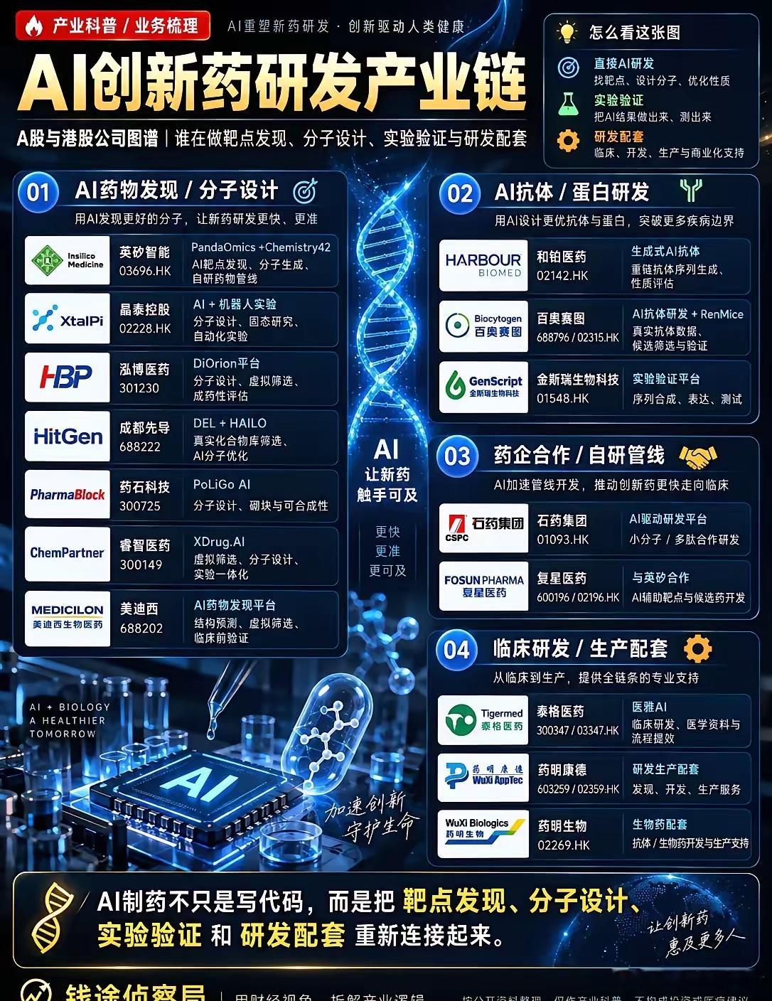 AI创新药研发产业链。🧬 AI制药，不是让电脑直接“造出一颗药”，而是用AI辅助寻找靶点、设计分子、优化抗体，再通过真实实验和临床研究逐步验证。同样属于这条产业链，各家公司做的事并不一样：有的开发AI平台，有的推进自研药物，有的提供实验验证，还有的负责临床与生产配套。一张图梳理A股与港股 ​