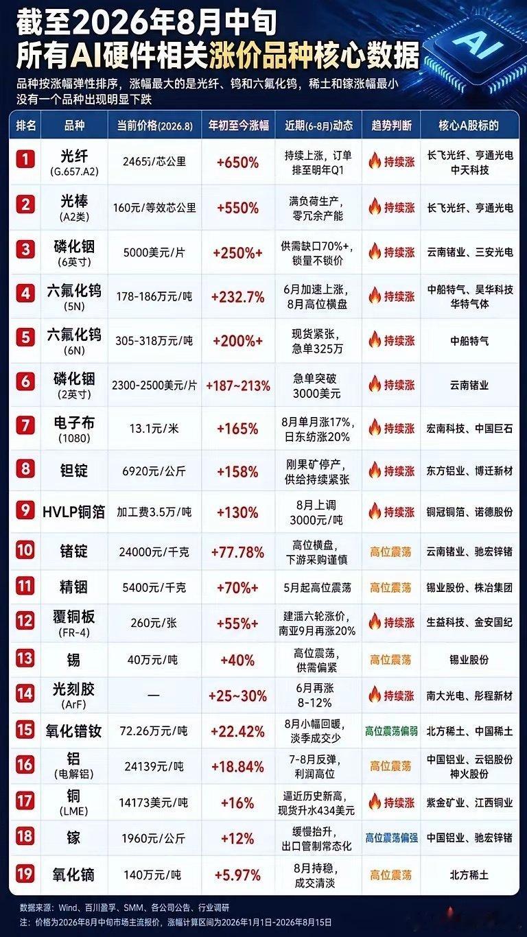 截止到八月份领涨排行榜分别是:光纤、光棒、磷化铟、六氟化钨跟电子布……
说白了今年科技反弹的核心集中在半导体材料板块。
为什么呢？因为这个领域不但不受外围制约，还可以随时可以反制。
我觉得后半年也大差不差，局势越紧张，这种抱团属性越强！（数据来源于网络，仅供参考。） ​