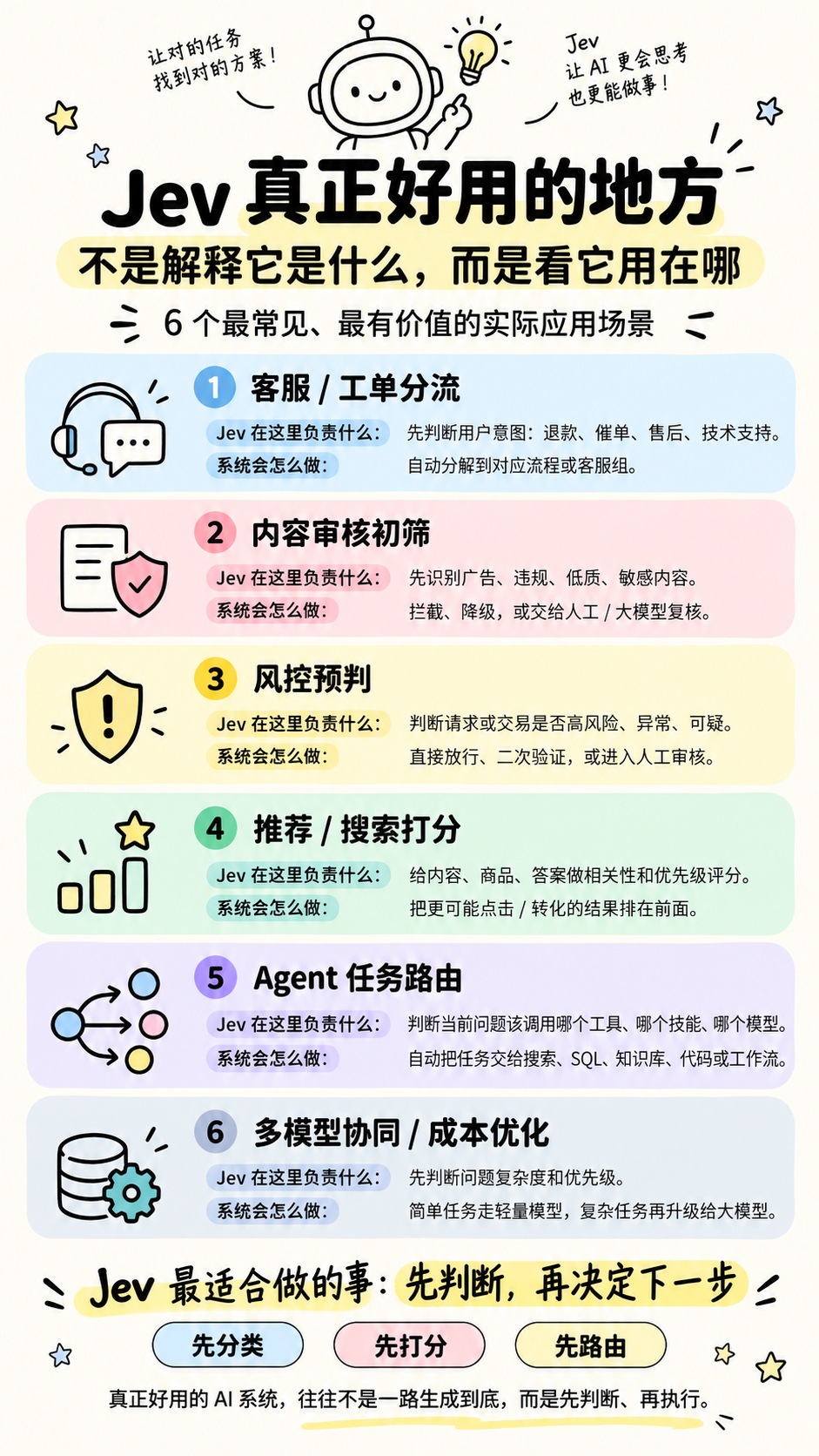 #引爆AI圈的Jev怎么玩#

这两天 Jev 很火，但相比“它到底是什么模型”，我更关心的是：它到底能用在哪？

我觉得 Jev 真正有价值的地方，是放进 AI 系统里负责“先判断”：

客服来了，先判断该分给哪个工单；
内容进来，先做审核初筛；
交易请求来了，先判断风险；
搜索推荐里，先给结果打分；
Agent ​