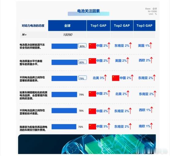 76%愿为优质电池多花钱
在很多人看来，现在的汽车市场价格战正酣，消费者似乎只对便宜买单。但尼尔森爱科最新发布的全球研究报告给出了截然相反的结论：全球高达76%的消费者明确表示，愿意为配备优质品牌电池的车辆支付额外费用！
更有79%的人认同，搭载知名优质电池会显著提升购买意愿。这证明在大众 ​