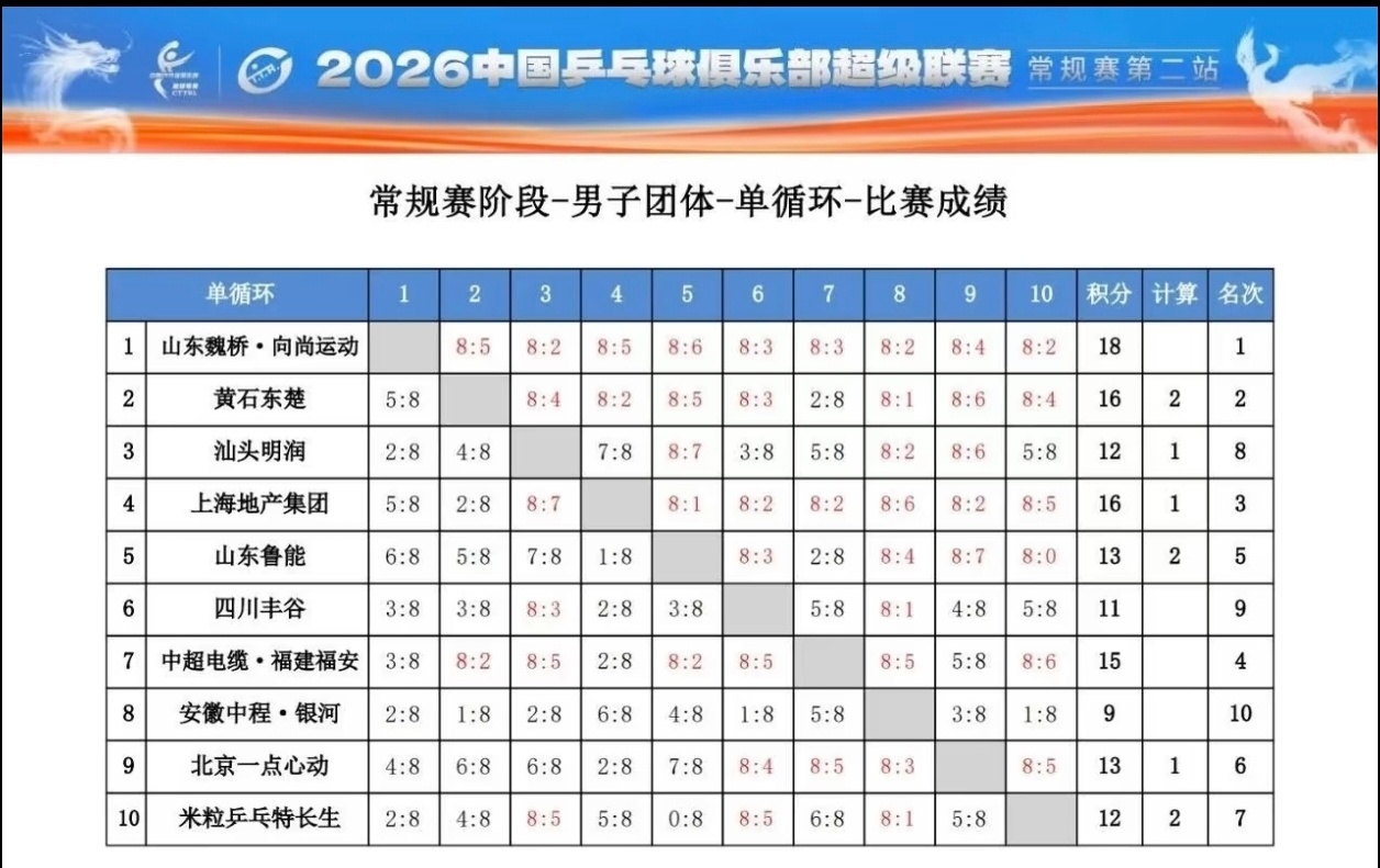 ️⃣山东魏桥·向尚运动2️⃣黄石东楚3️⃣上海地产集团4️⃣中超电缆·...
