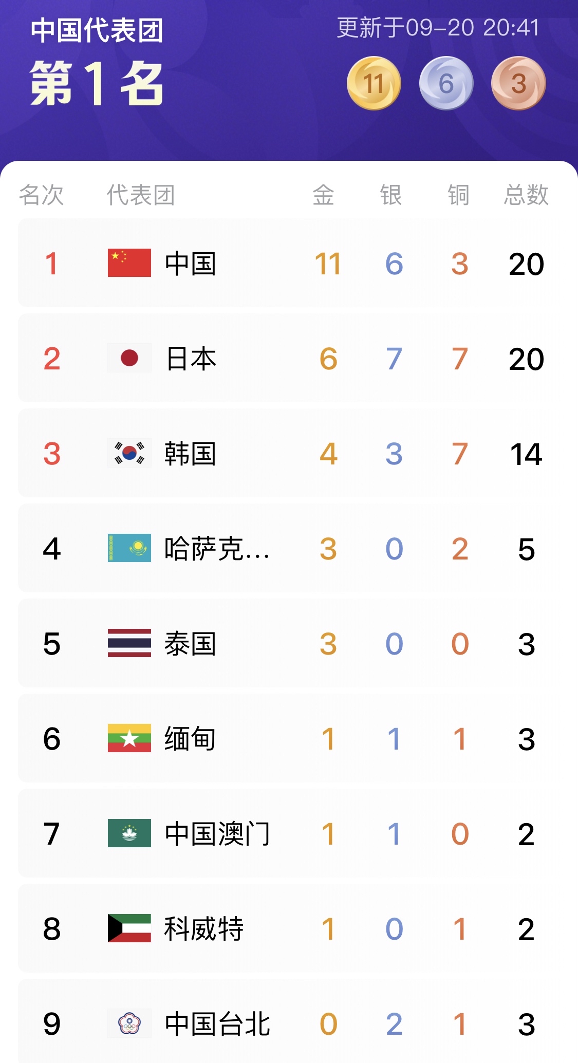 就因为一句实话，评论区直接被围攻！亚运首日江浙真实差距太真实😂

真的被网上的地域氛围整笑了！

昨天刷到江苏自媒体发文，热烈庆贺张雨霏拿下江苏本届亚运会首枚金牌。

我全程没有抬杠、没有嘲讽，只是客观实话在评论区留了一句：
“温州已经两金了。”

就这么简单一句话！
结果直接引来大批网友围攻，好话