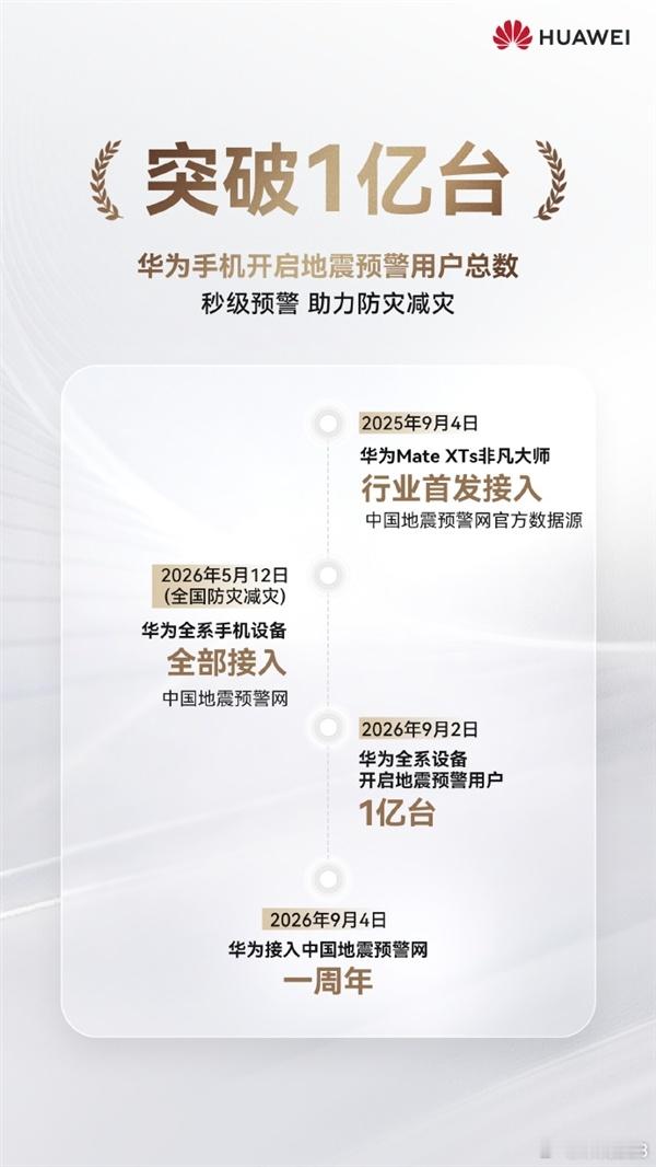 华为宣布重要里程碑！开启地震预警服务用户突破1亿
2026-09-04 15:29:39
快科技9月4日消息，今日，华为手机官微宣布，华为接入中国地震预警网官方数据源已满一周年，并迎来重要里程碑：开启地震预警服务用户突破1亿。
去年下半年，华为与中国地震台网中心达成战略合作，并率先在HarmonyOS 6.0及以上版 ​