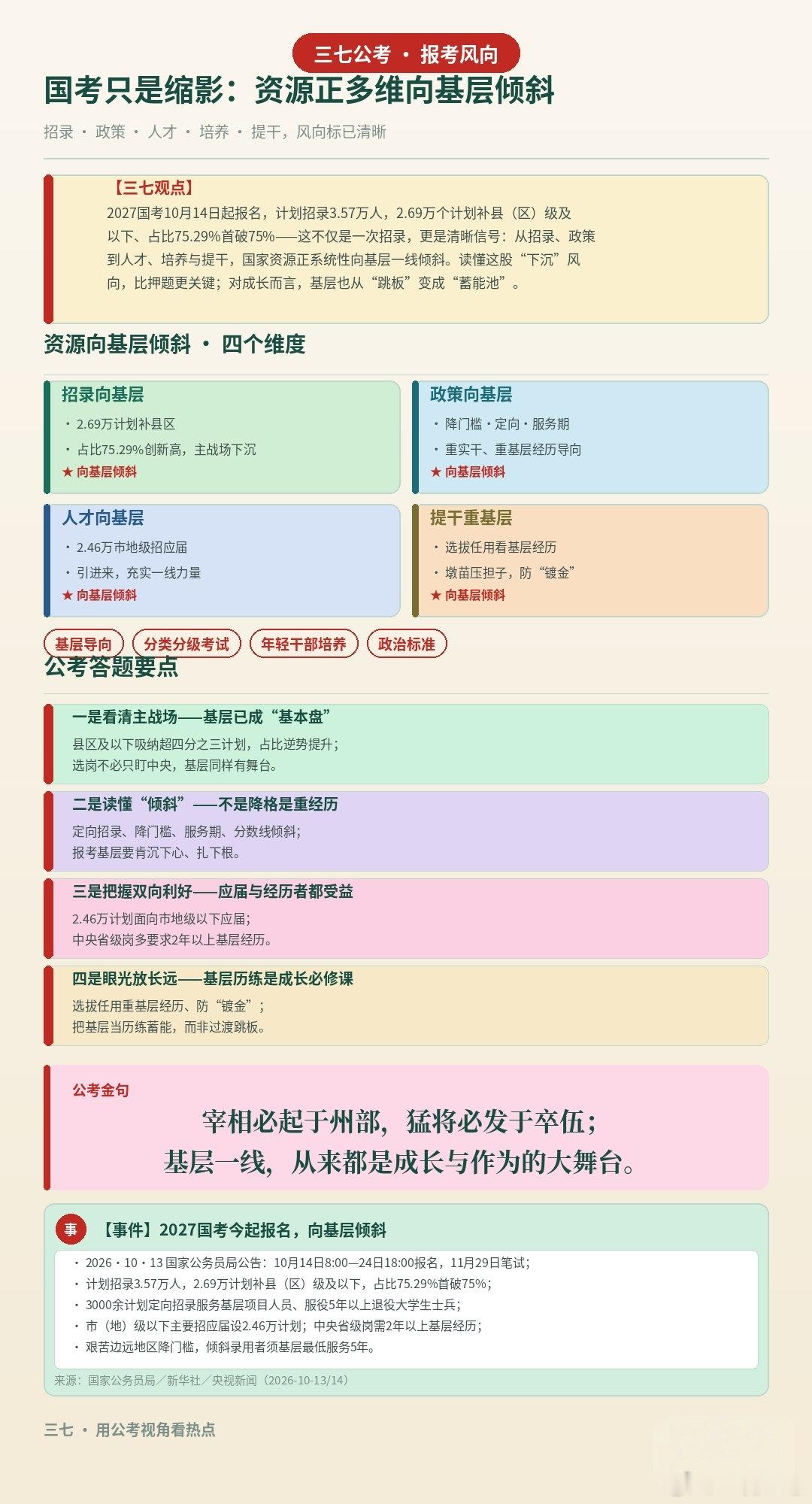 国考只是缩影：从招录到提干，国家资源正系统性向基层倾斜
#公务员[超话]##国考岗位专业匹配难##2027国考##基层导向#
 宰相必起于州部，猛将必发于卒伍；基层一线，从来都是成长与作为的大舞台。#国考岗位向应届生倾斜# ​