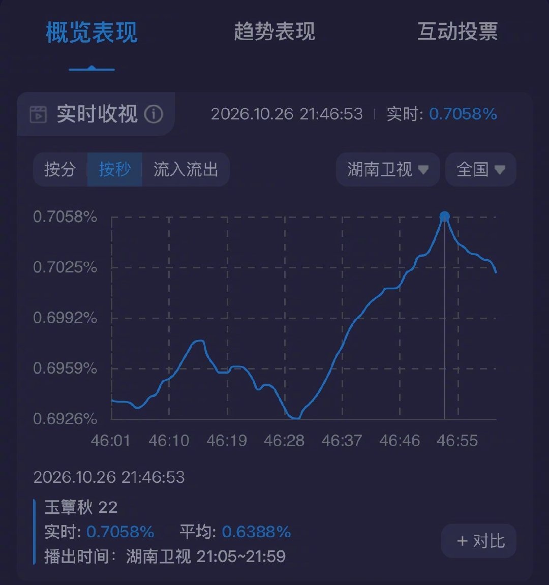 #玉簟秋收视首破0.7##玉簟秋收视十一连冠# 十一连冠到手，收视也首次迈过0.7，黄金档一路稳居前列。《玉簟秋》用成绩证明自己，好剧就该被更多人看见。 ​