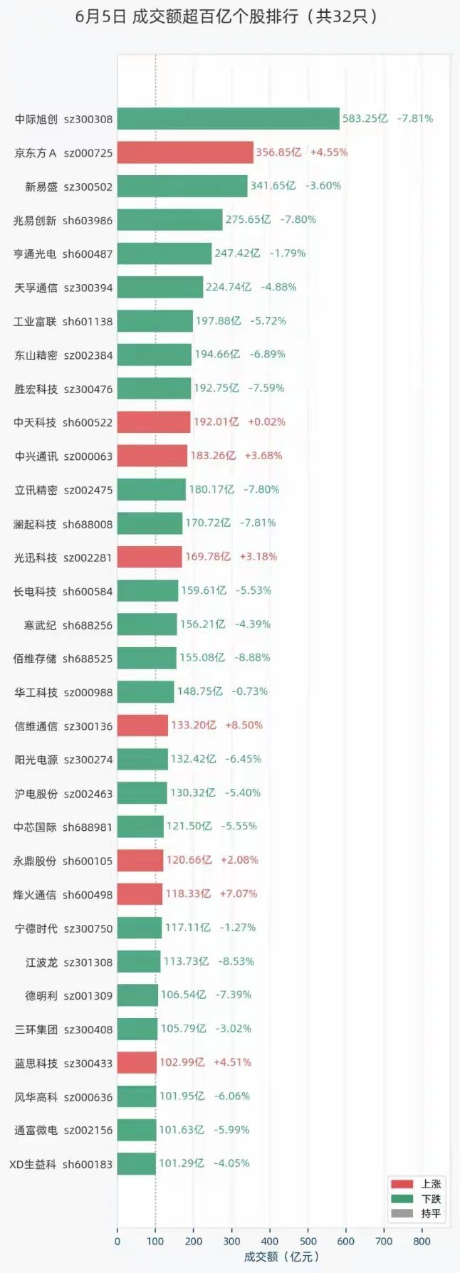 6月5日A股百亿成交个股盘点今日两市共计32只个股单日成交额突破百亿元...