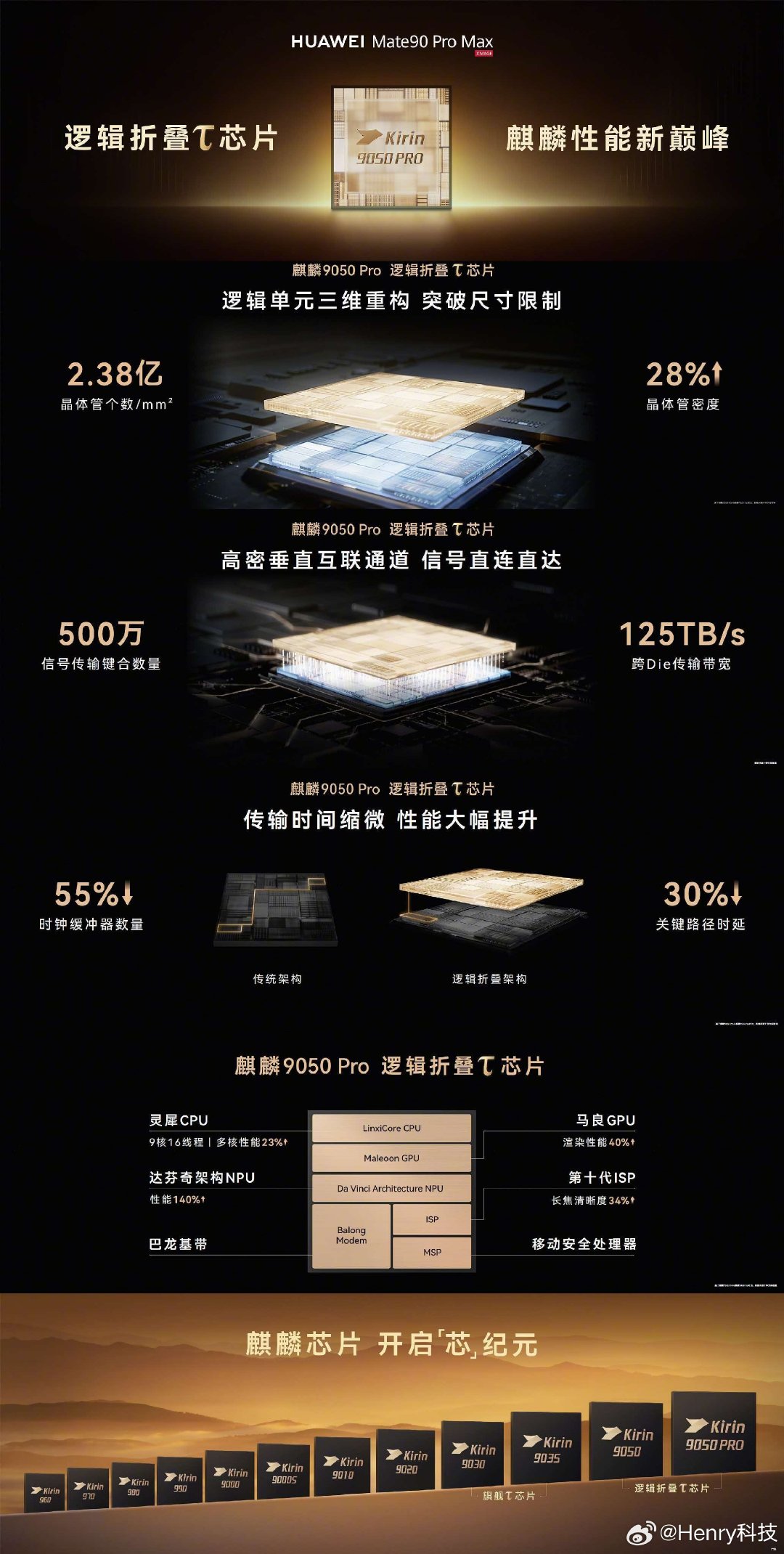 #华为Mate90 Pro Max麒麟9050系列，逻辑折叠τ芯片，麒麟性能新巅峰！ ​
