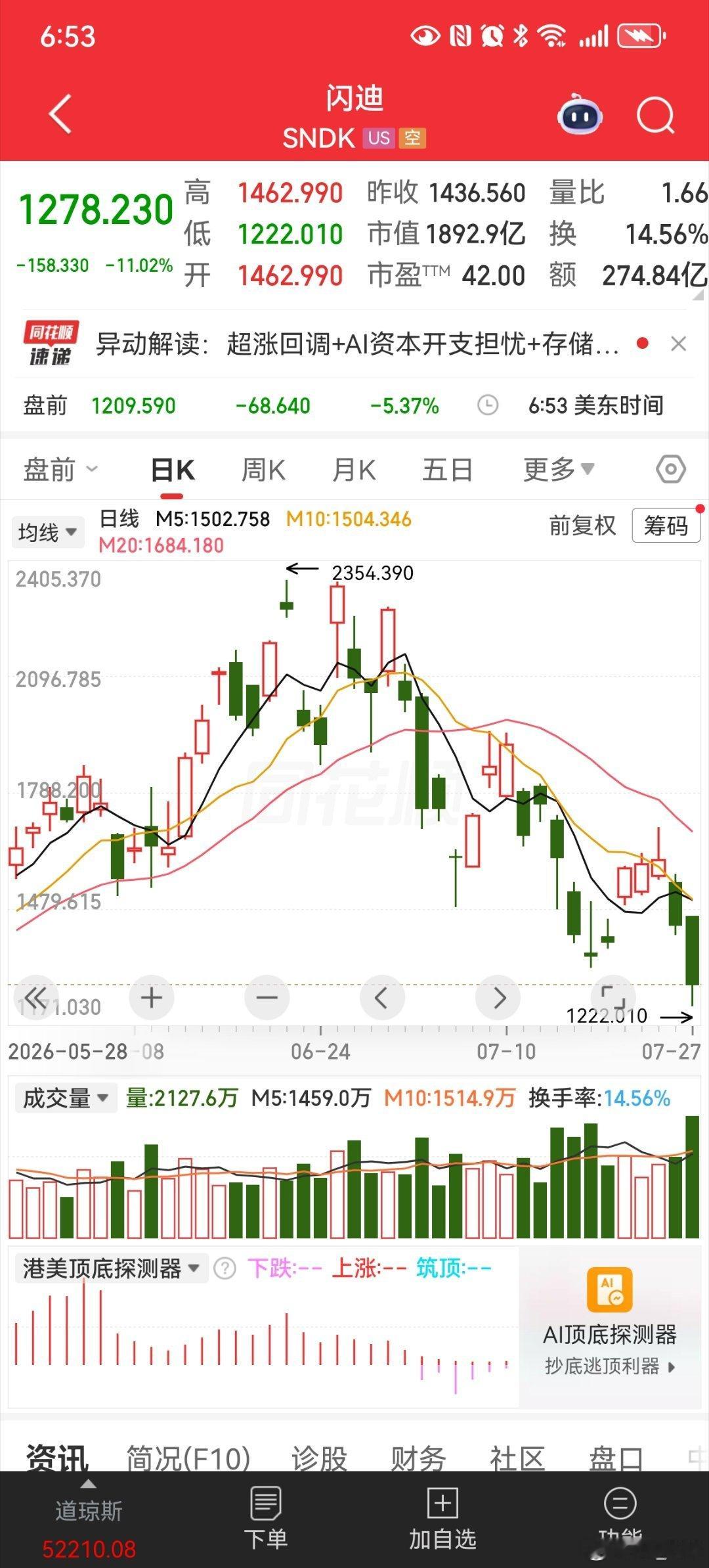 也是腰斩+越跌，，，越恐慌，，，越放量，，，说明恐慌刚刚开始，，   ...
