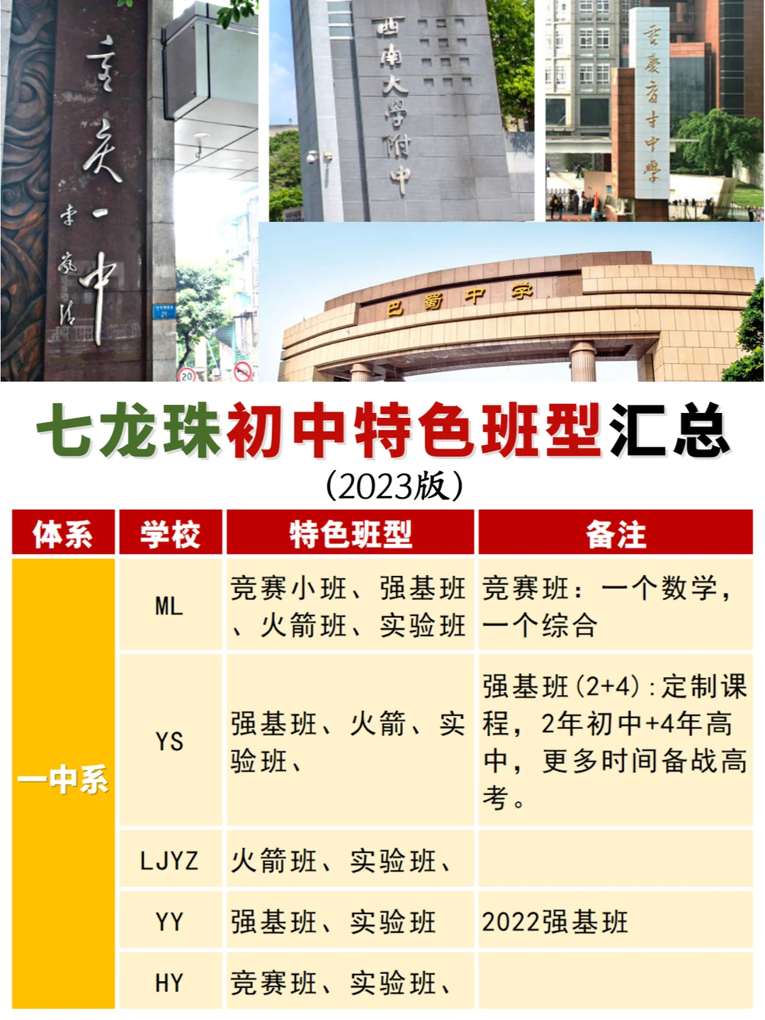 重庆小升初❗❗最新七龙珠初中特色班型汇总