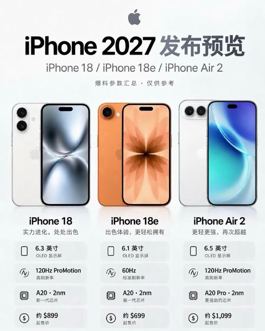 iPhone18e爆料！6.1英寸OLED屏幕升级灵动岛，搭载A20芯片、9GB内存，256GB起步，约4000mAh大电池，续航提升。

主摄为4800万，刷新率维持60Hz，预计2027春季发布，预估起售价4999-5499元，主打备用机，你觉得怎么样？ ​