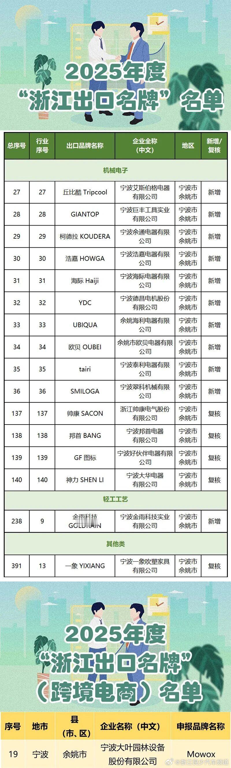 近日，省商务厅公布2025年度“浙江出口名牌”（含跨境电商）名单。经过...