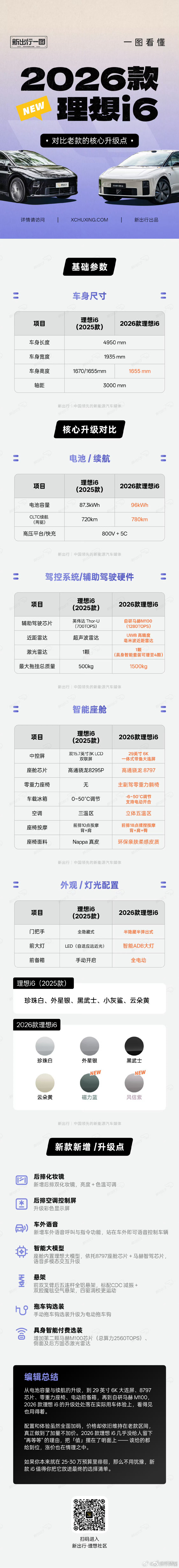 2026款理想i6升级一览 ​