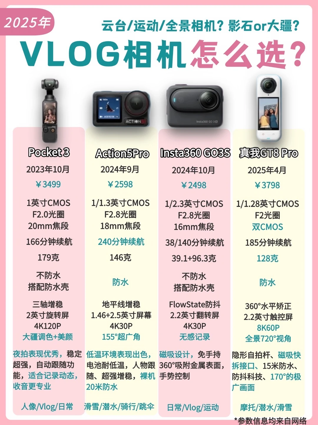 📸 VLOG相机到底怎么选⁉️一篇看懂‼️
