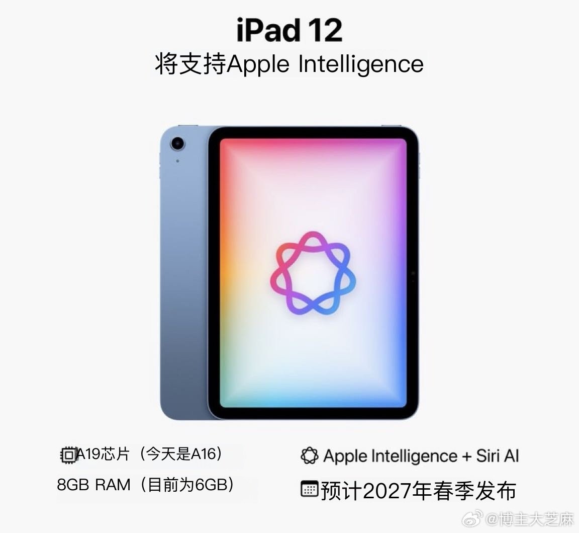 iPad 12 终于将支持 Apple Intelligence。
 A19 芯片（当前为 A16）
 8GB 内存（当前为 6GB）
Apple Intelligence + Siri AI
 预计 2027 年春季 ​