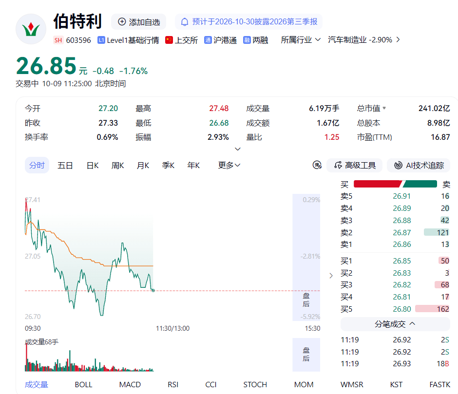 【#伯特利董事长谈尊界刹车被踩断#】
据快科技，公开信息显示，伯特利是国内制动系统领域的头部供应商，线控制动产品装车量位居行业前列，袁永彬本人长期从事制动技术研发，此番以从业者身份发声，也为这场争论多了一重专业视角。
作为行业龙头企业，伯特利配套服务奇瑞、通用、吉利、长安、北汽、广汽 ​
