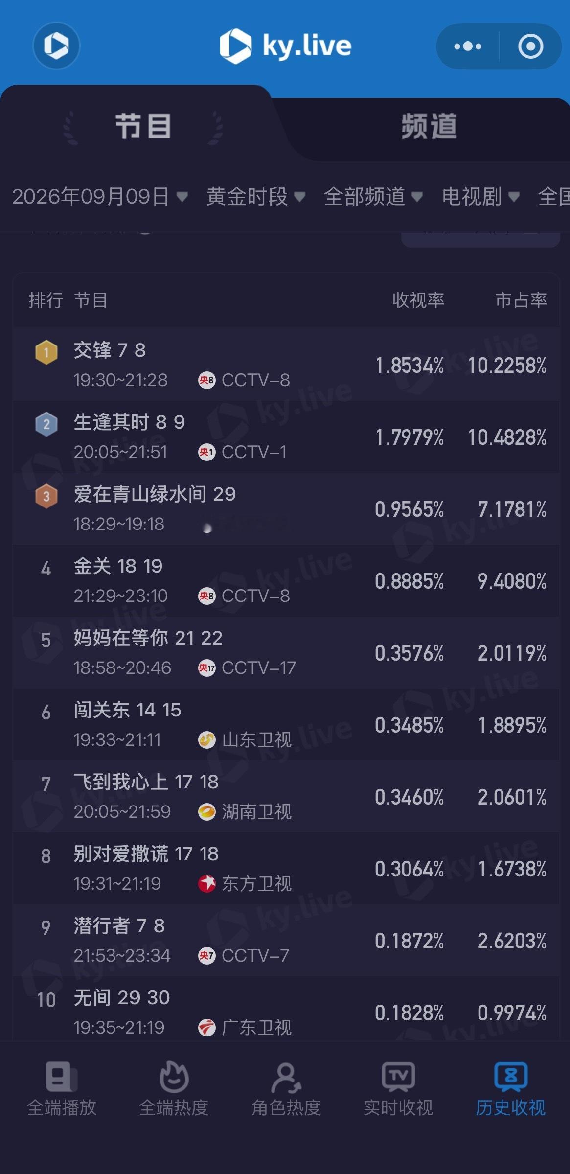 #酷云收视率#   9月9日黄金时段全部频道剧集表现：   《交锋》央八收视率1.8534%排名第—[送花花]；   《生逢其时》央一收视1.7979%排名第二[干杯]；《爱在青山绿水间》 央八收视0.9565%排名第三[赢牛奶]；更多剧集数据表现 ​