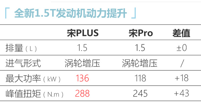 比亞迪宋PLUS 8月28日開啟預售 尺寸比宋Pro更大-圖6