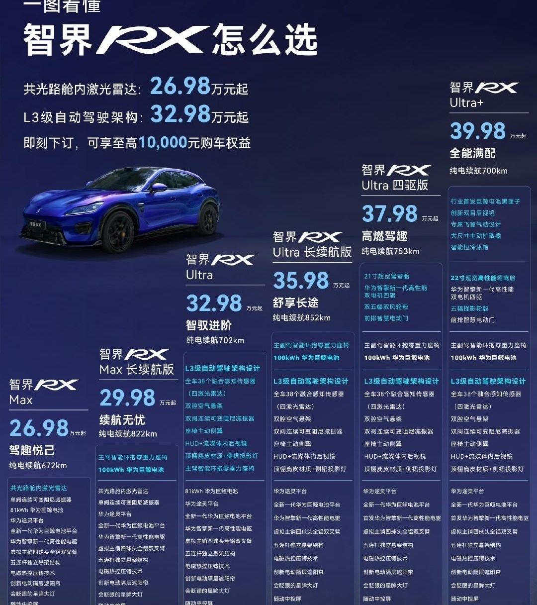一次甩出6个版本，智界RX这是卖车还是让咱做阅读理解？
配置梯度铺得是真细，价格门槛也确实降下来了，可我朋友在配置表上划了半个多小时，手指头都划热了，愣是没分清哪款适合自己。这感觉跟去奶茶店点单一个样，三分糖、五分糖、七分糖摆一排，纠结半天还是下不了手。
门槛低是好事，能让更多人摸得着这台车。但版本
