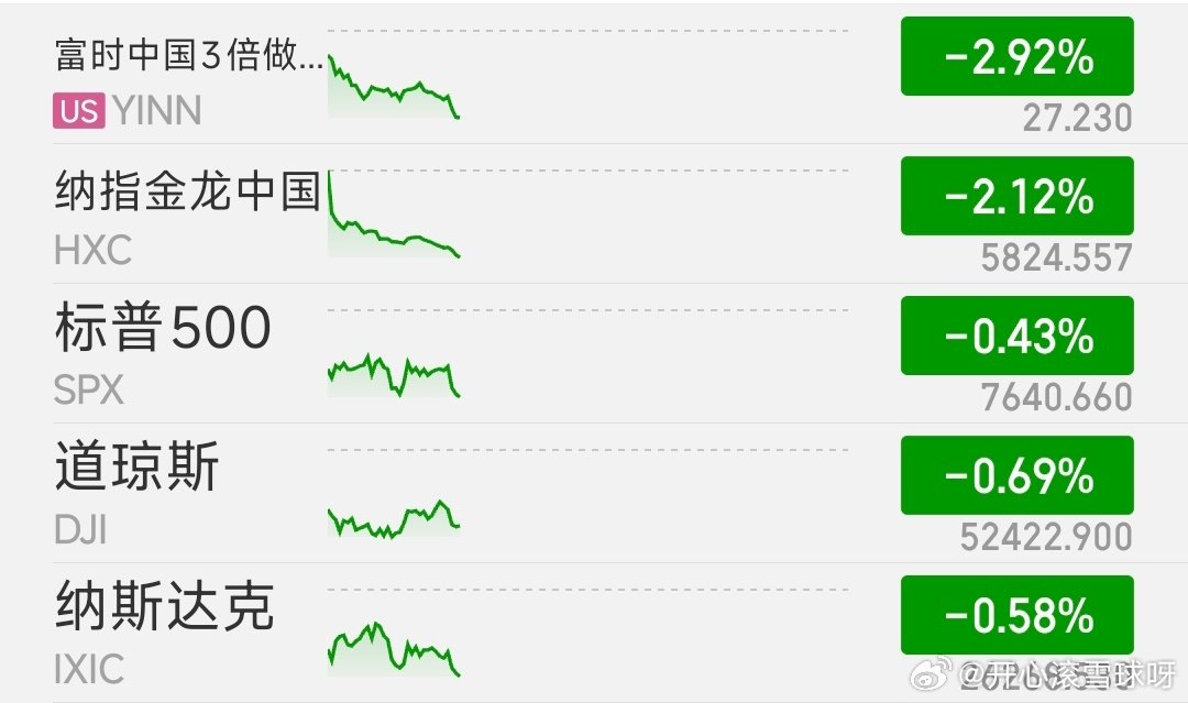 看了眼美股，估计明天大A又要承受不可避免的压力了[允悲][允悲]#美财长急了##金价猛猛拉升# ​