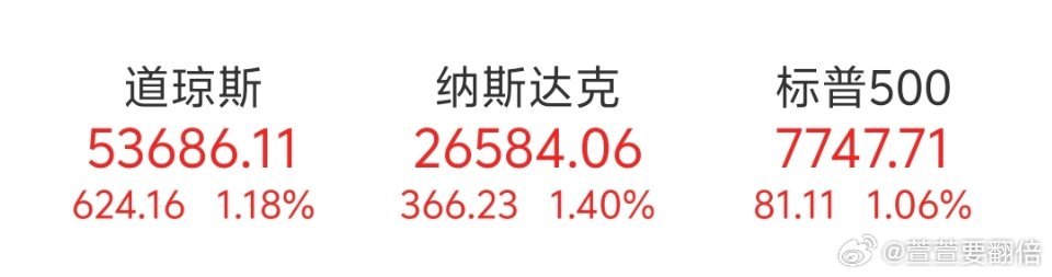 09月03日美股三大指数收盘全线上涨。截至收盘，道琼斯工业平均指数比前一交易日上涨1.18%；标准普尔500种股票指数上涨1.06%；纳斯达克综合指数上涨1.4%。

“科技七巨头”集体上涨，特斯拉涨5.42%，Meta涨3.01%，微软涨2.68%，英伟达涨1.80%，谷歌涨1.59%，亚马逊涨1.54%，苹果涨1.00%。此外，SpaceX涨 ​