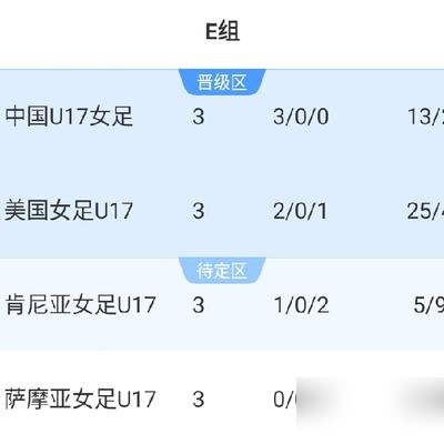 3比2，干翻美国，中国U17女足杀进世界杯16强。
刘雨希那脚彩虹过人后爆射，直接把美国后卫钉在原地。小组赛三战全胜，9分，E组第一。美国队只能当老二。
1/8决赛打法国，10月29号开踢。日本、朝鲜也都是小组头名，亚洲这次集体硬气。澳大利亚已经回家了。
这届在摩洛哥打，24支队，中国姑娘没掉
