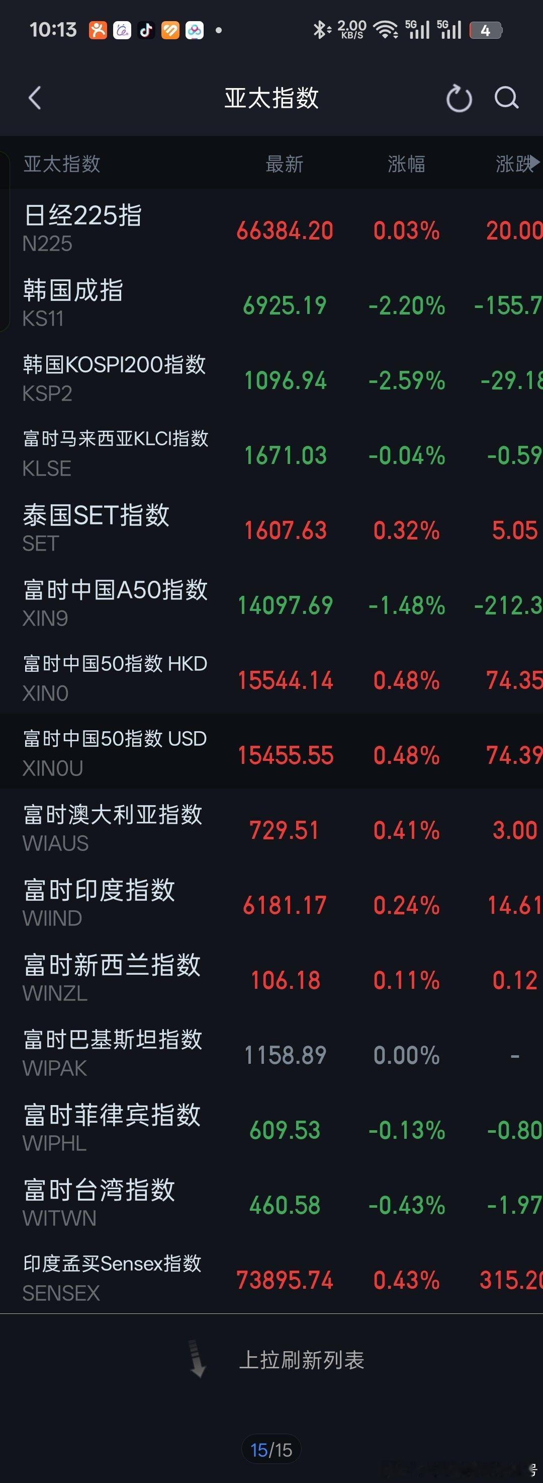 #A股#亚太市场只有韩股和A股大跌下[doge] ​