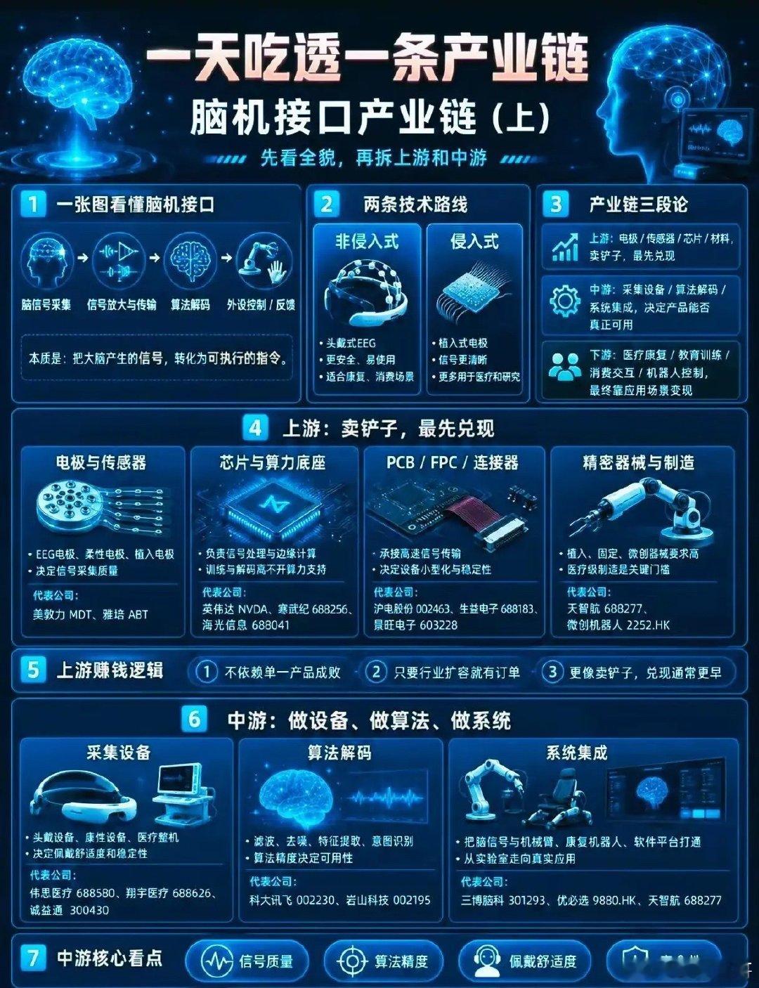 一天吃透脑机接口整条产业链，分上游、中游、下游完整梳理。 ​