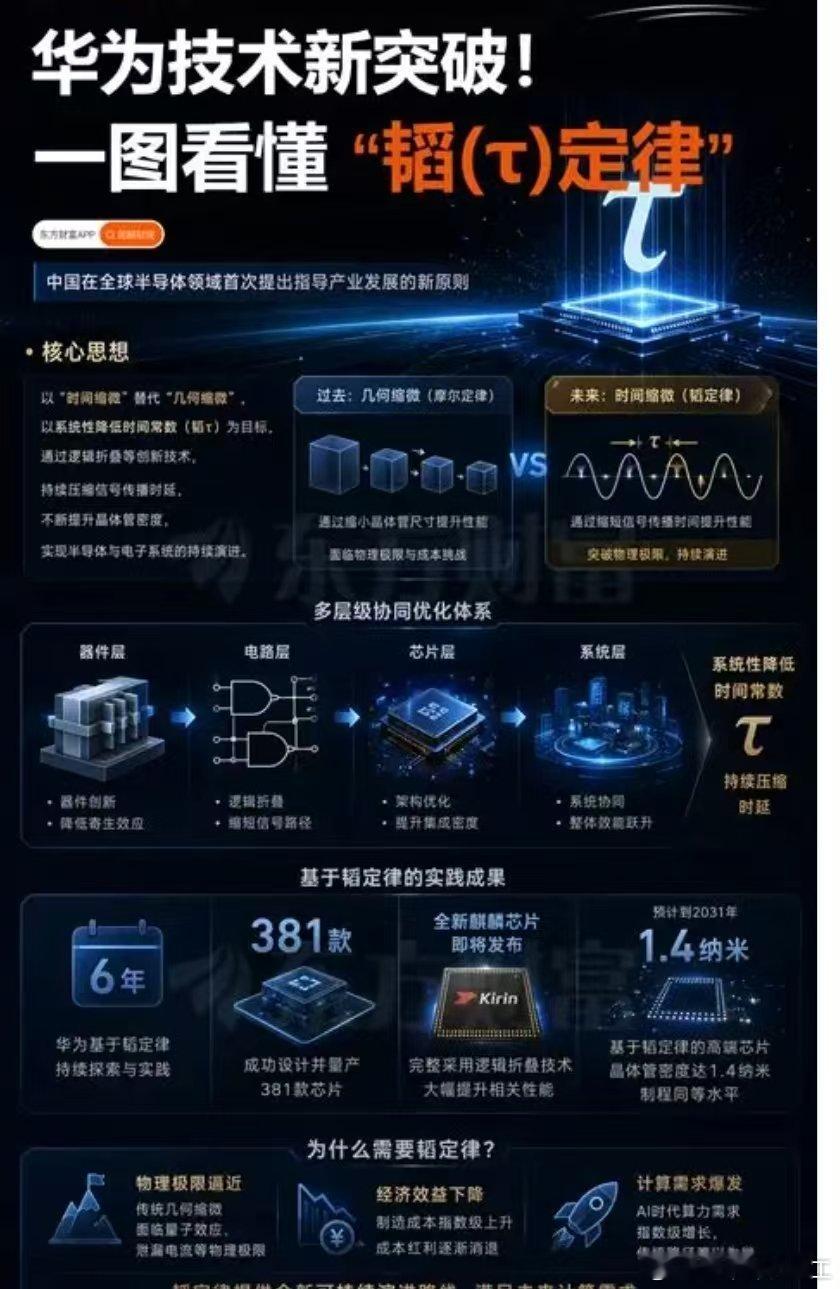 【2026年秋季推出的麒麟芯片将率先采用LogicFolding技术
2026年秋季推出的麒麟芯片将率先采用LogicFolding技术，华为预计到2031年，基于该技术路线的高端芯片晶体管密度将达到1.4纳米制程的同等水平。这标志着华为正在将芯片竞争从单纯的制程追赶，转向架构、互联、 ​