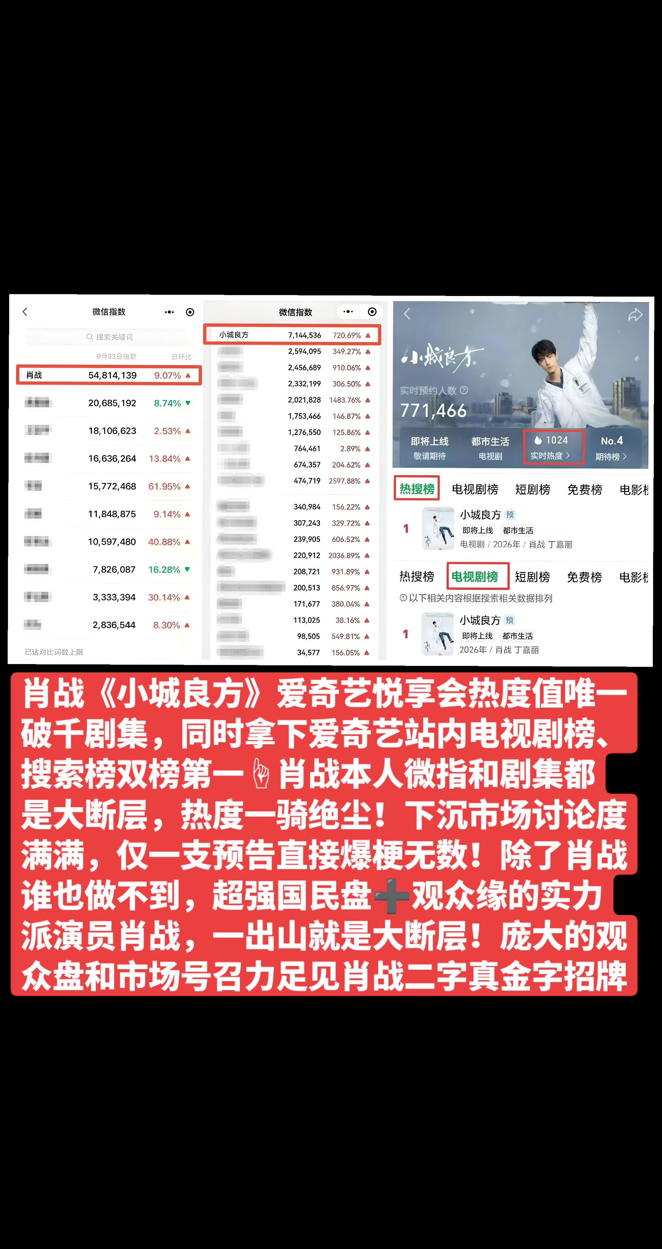 肖战《小城良方》爱奇艺悦享会热度值唯一破千剧集，同时拿下爱奇艺站内电视剧榜、搜索榜双榜第一☝肖战本人微指和剧集都是大断层，热度一骑绝尘！下沉市场讨论度满满，仅一支预告直接爆梗无数！除了肖战谁也做不到，超强国民盘➕观众缘的实力派演员肖战，一出山就是大断层！庞大的观众盘和市场号召力足见肖战二字真·金字招