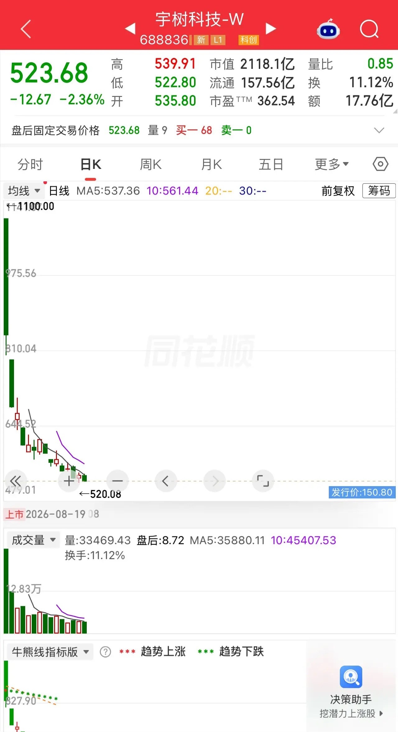 宇树科技这只票是真让人揪心，全球首次的全自主机器人格斗视频，都没能把它从水里捞起来。

老宋把那段38秒的视频看了三遍，转发到三个群，配了同一个字，稳。

9月8日收盘，宇树科技523块6毛8，跌2.36%，离上市以来的最低点只差三块多。

我认为，宇树科技这轮走势最值得琢磨的，不是“技术突破为什么 ​