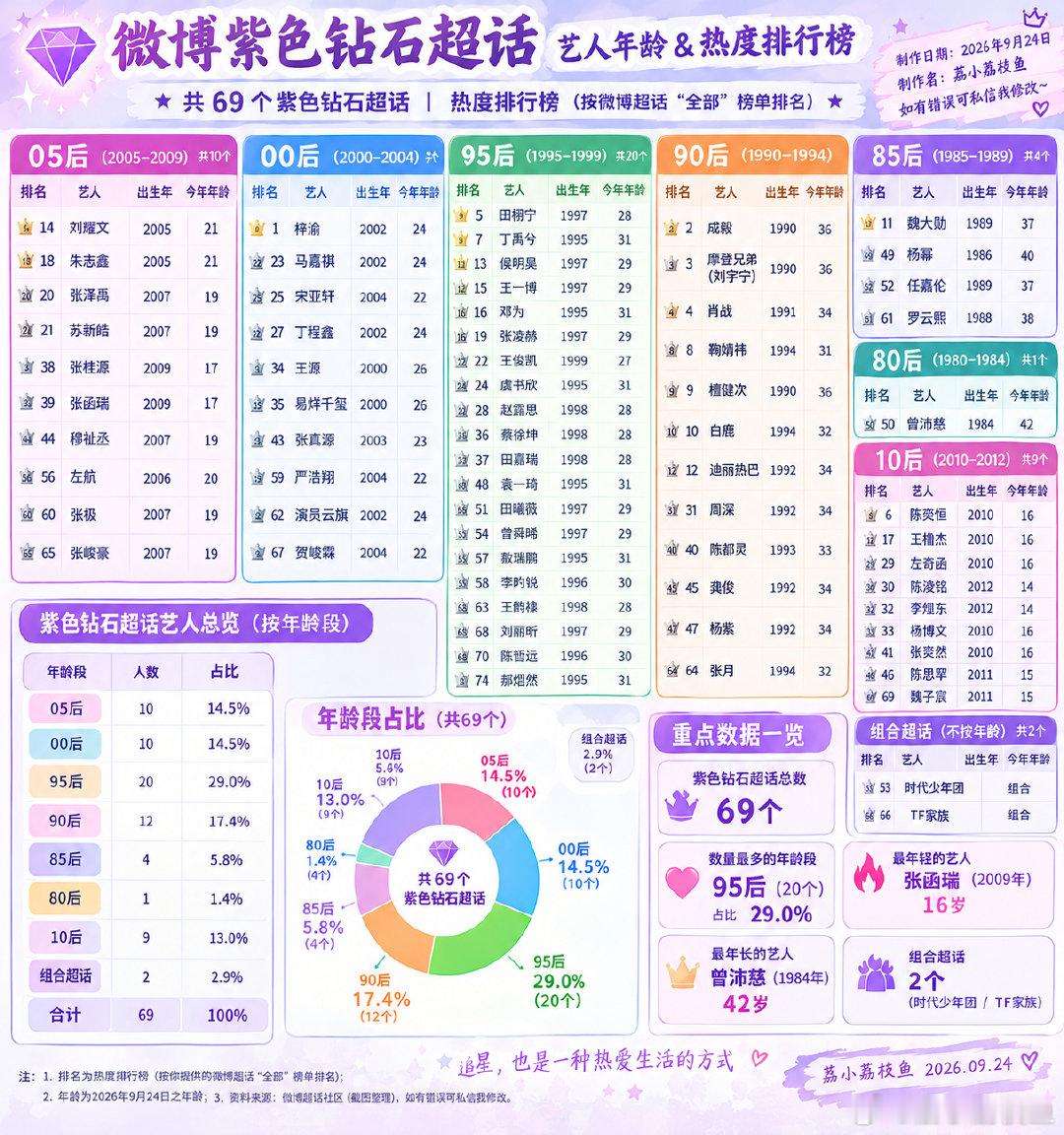 大家去狠狠夸！！！（截止20260924）
我刚把所有统计的数据发给chatgpt
制作了一张钻石超话统计图
杨幂是85🌸唯一钻超 ​