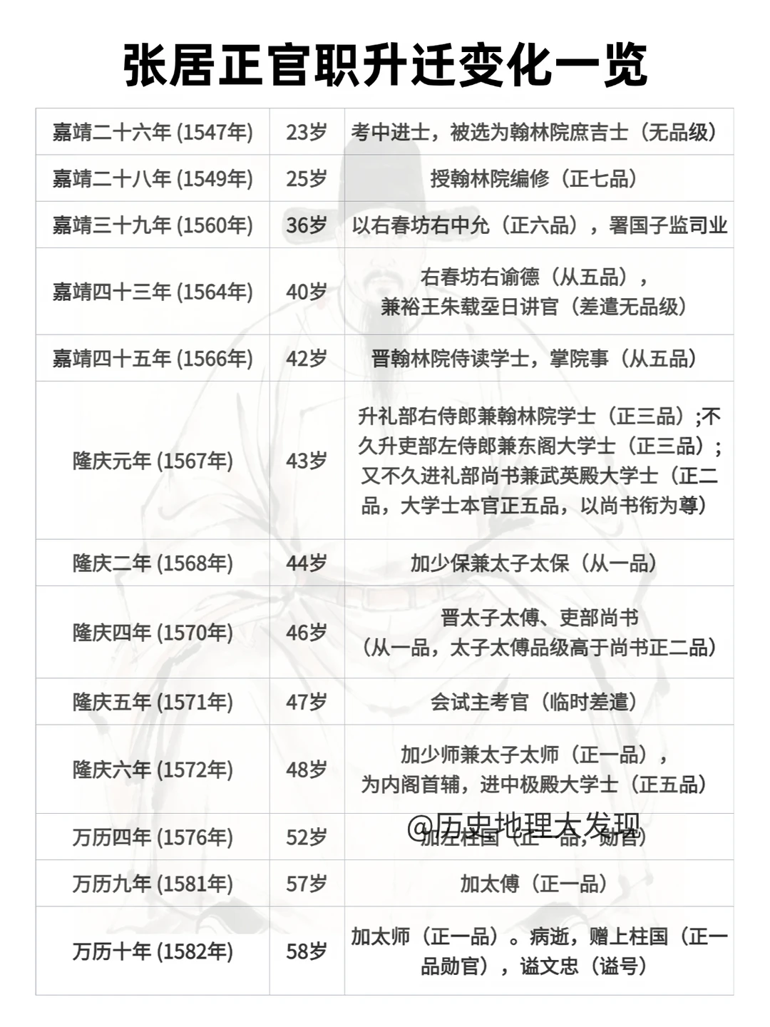 张居正官职升迁变迁一览