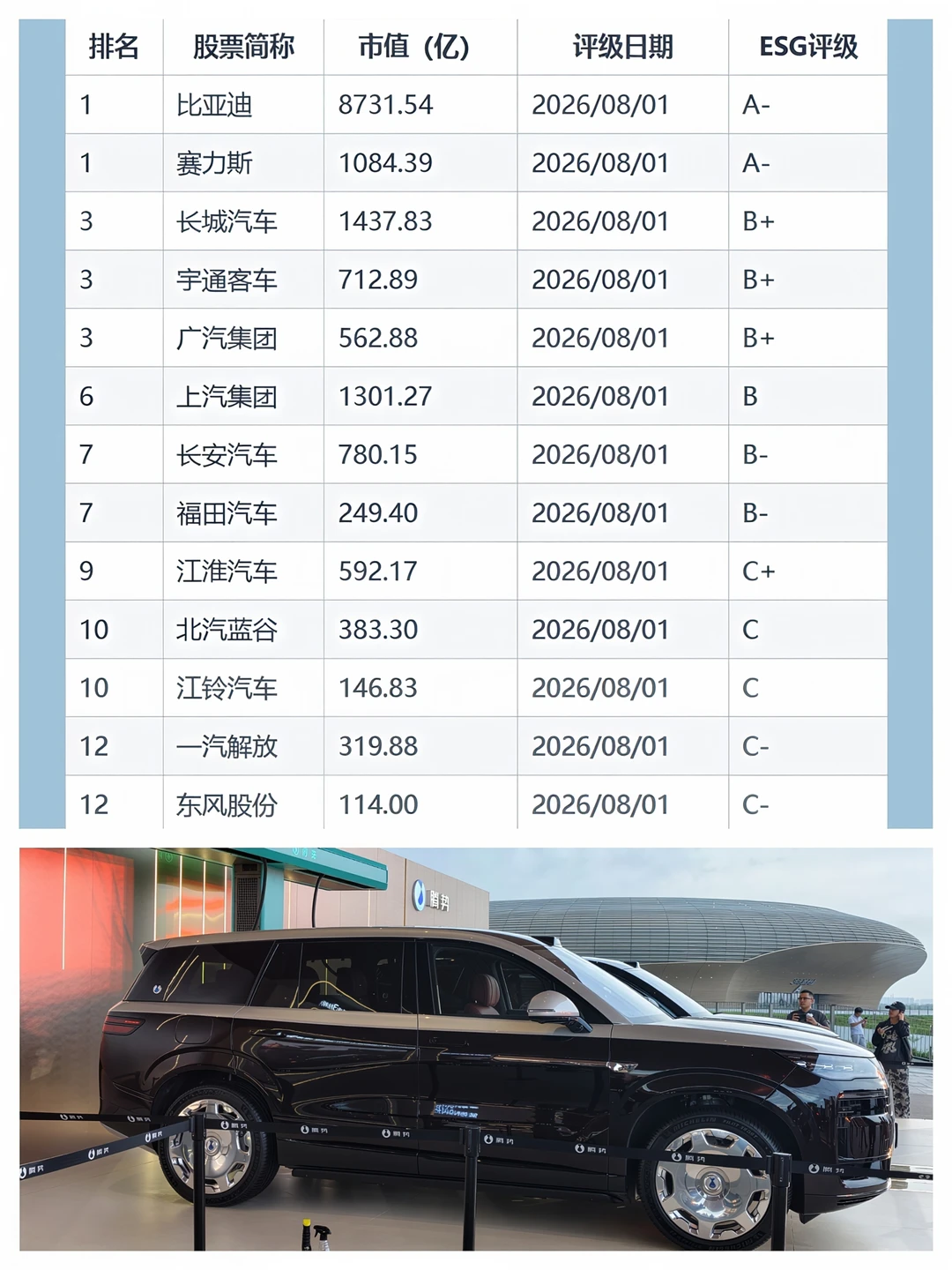不愧是龙头企业！比亚迪ESG评级上调至A-