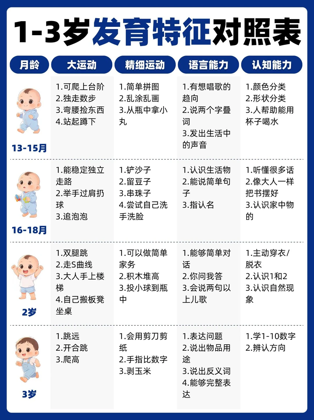 抓住大脑可塑期：孩子0-3岁发育指标