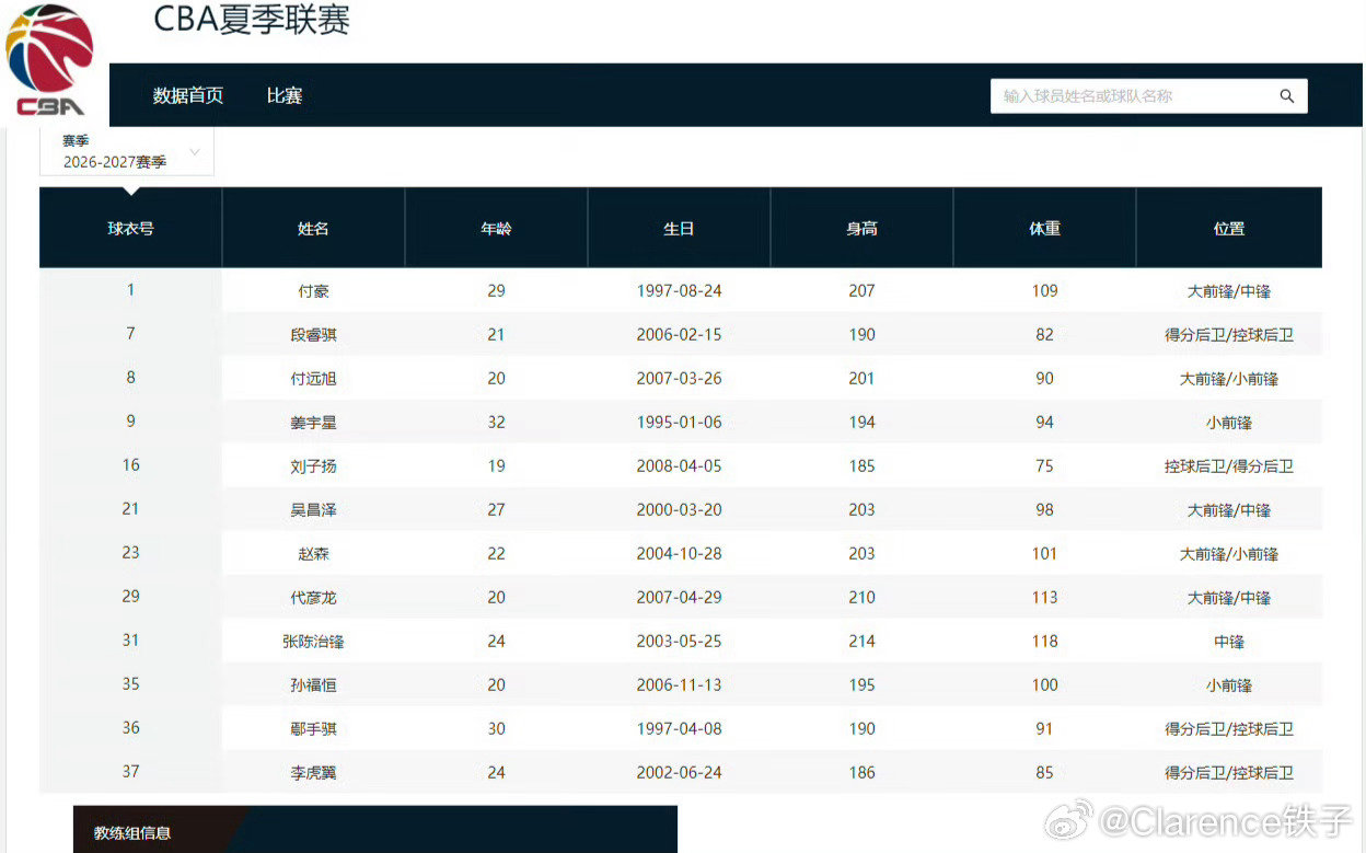 辽宁男篮夏季联赛名单公布，赵继伟，于善元，邢维浩不在其中。#辽宁篮球[超话]##辽宁男篮# ​