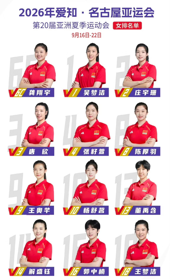 老将退出，二传副攻年轻化！中国女排亚运会名单调整后，刁琳宇和王媛媛退出名单，改为张籽萱和郭中楠，之前公布的李晨瑄换成了董禹含，应该说考虑到一传防守方面亚锦赛表现不佳，董禹含后排一传防守要好于李晨瑄。
亚运会中国🇨🇳女排12人正式名单：
主攻(3人):庄宇珊，吴梦洁，董禹含
副攻(3人):王奥芊，陈厚羽，郭中楠
接应(3人):龚翔宇、唐欣，杨舒茗
二传(2人):张籽萱、解盛钰
自由人(1人):王梦洁
亚锦赛决赛真的是让人看不明白，让之前一直没有主打的杨舒茗主打后面关键局，决胜局主攻换下庄宇珊，后排一传防守明显拉胯太多，这次亚运会中国女排这个阵容应该说可能是考虑了球迷的呼声吧，尤其是没让张籽萱打，但是副攻王媛媛退出让人意外，陈厚羽仍然稳居名单之中，这应该不是球迷的意思。