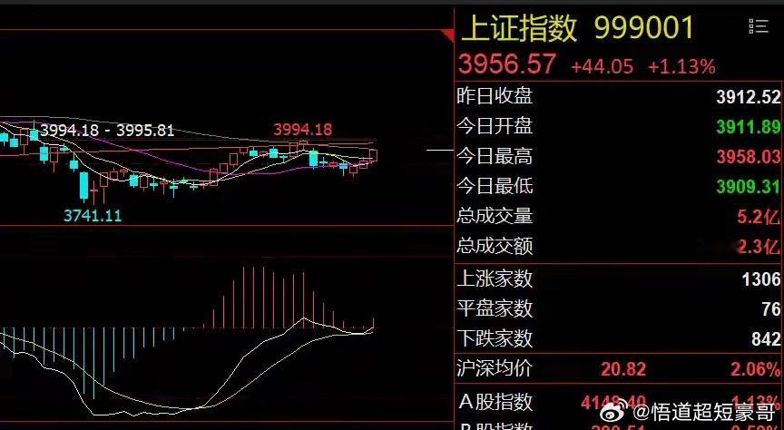 早评：电力利空券商利好！大盘将冲高回落

1、英伟达大涨：美股三大指数集体收涨，由于业绩远超市场预期，英伟达大涨超8%，费城半导体指数涨超2%，A股英伟达概念股和芯片板块有望高开，但昨天大涨基本兑现利好，今天冲高回落的可能性较大。中概股延续调整，但仍未调整到位，继续等待波段布局机会。

2 ​