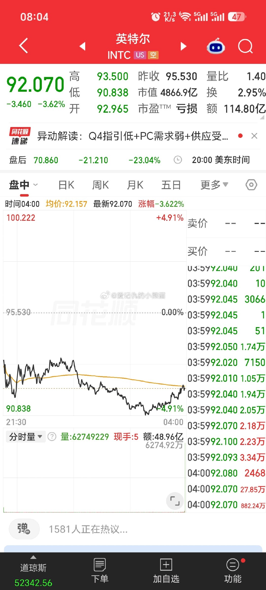 盘后出了财报，英特尔-23%，亚马逊-7%[二哈] ​