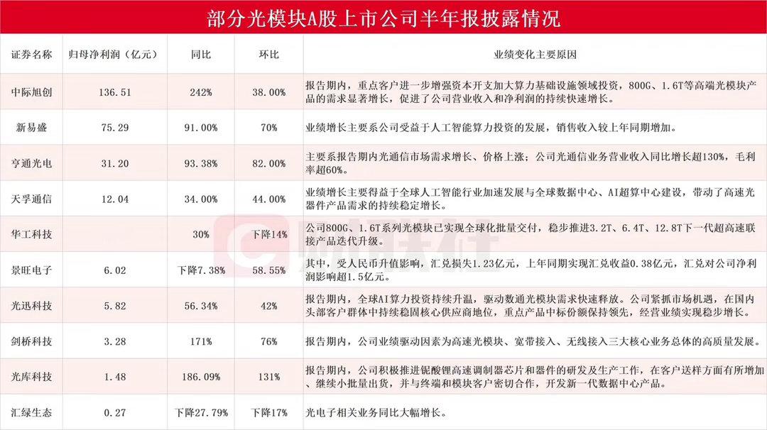 光模块半年报出炉！业绩分化，不要闭眼乱买
 
一大批光模块企业半年报全部摆上台面，看完这份成绩单，能明显感受到赛道内部已经出现严重分化。
 
头部企业赚得盆满钵满，中际旭创净利润直接136.51亿，同比大涨242%，新易盛、亨通光电也迎来大幅增长。核心逻辑就是海外AI算力疯狂扩产，800G、1.6T高端光 ​