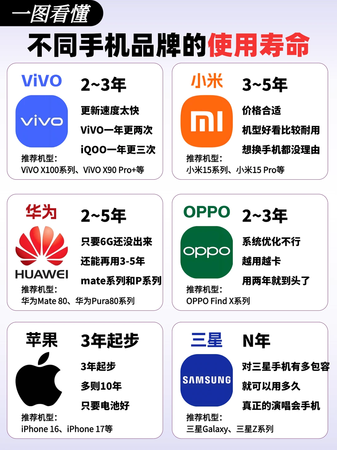 一图看懂‼️不同手机品牌使用寿命🔥