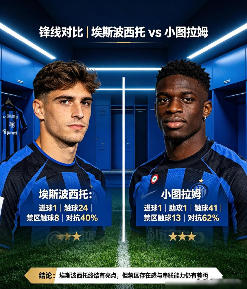 迪纳塔莱吹他是新范巴斯滕，结果这21岁小子上半场直接隐身。
国米5-3乌迪内斯，他第67分钟进第四球，门前那一下确实冷。
可整场看，背身扛不住人，无球跑动也一般，支点作用被小图拉姆甩开一截，媒体给7.5分全靠那脚终结撑着。
他倒是清醒，说自己刚从低级别联赛上来，好坏都别夸过头。国米也不废话，合
