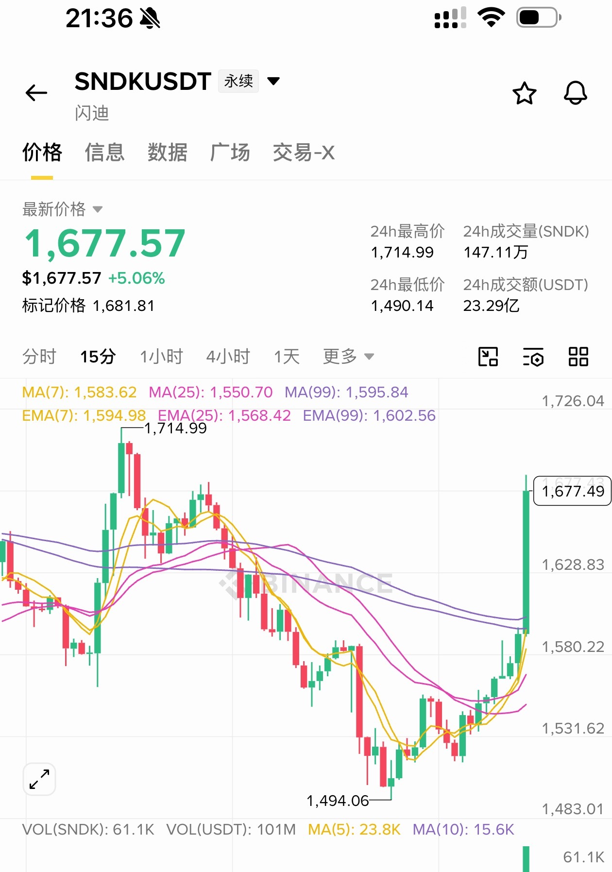 [超话]  下午直播带大家抄底的sndk爽了吗？ （直播记录在评论区）...