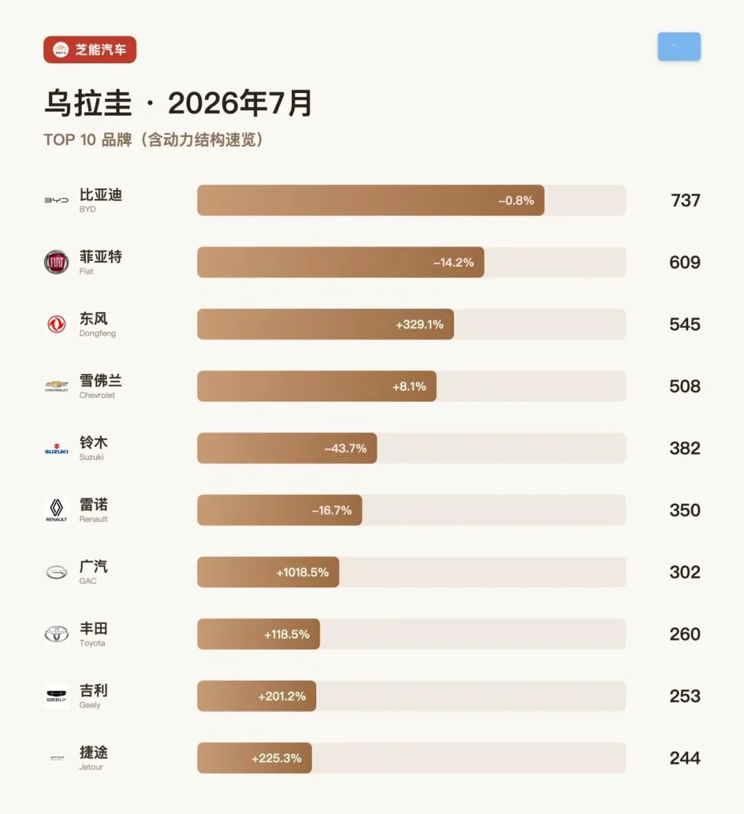 乌拉圭7月：比亚迪登顶，中国包揽半壁江山